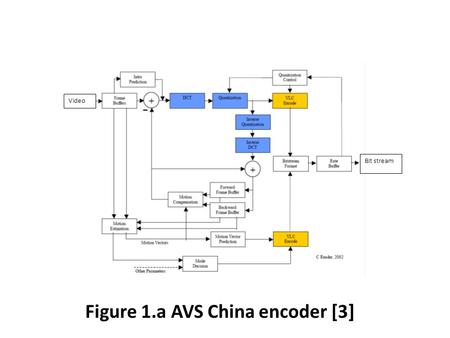 Figure 1.a AVS China encoder [3] Video Bit stream.
