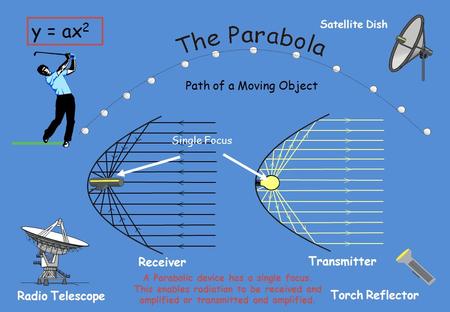 Path of a Moving Object Radio Telescope Torch Reflector Satellite Dish Receiver Transmitter y = ax 2 A Parabolic device has a single focus. This enables.