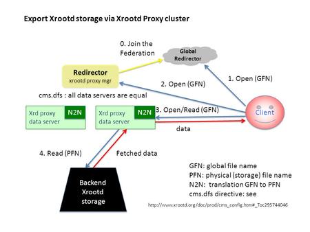 Redirector xrootd proxy mgr Redirector xrootd proxy mgr Xrd proxy data server N2N Xrd proxy data server N2N Global Redirector Client Backend Xrootd storage.