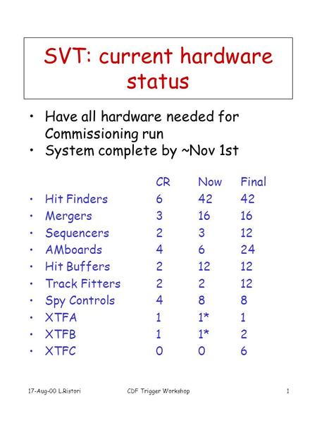 17-Aug-00 L.RistoriCDF Trigger Workshop1 SVT: current hardware status CRNowFinal Hit Finders64242 Mergers31616 Sequencers2312 AMboards4624 Hit Buffers21212.