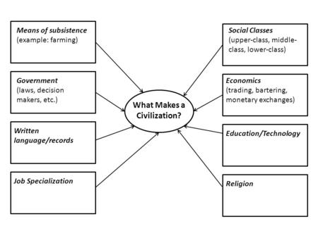 What Makes a Civilization? Means of subsistence (example: farming) Government (laws, decision makers, etc.) Written language/records Job Specialization.