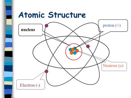Atomic Structure nucleusproton (+) Neutron (o) Electron (-)