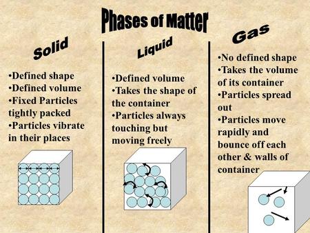 Defined shape Defined volume Fixed Particles tightly packed Particles vibrate in their places Defined volume Takes the shape of the container Particles.