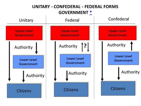 Federal Upper Level Government Lower Level Government Lower Level Government Lower Level Government Lower Level Government Upper Level Government Unitary.