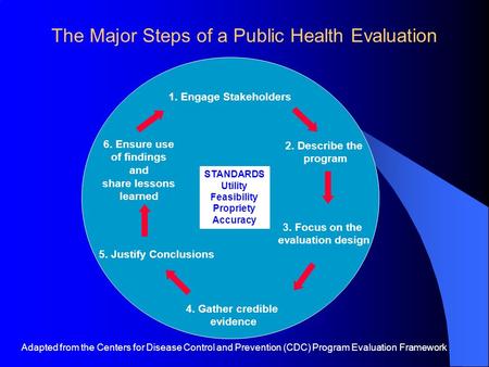 The Major Steps of a Public Health Evaluation 1. Engage Stakeholders 2. Describe the program 3. Focus on the evaluation design 4. Gather credible evidence.