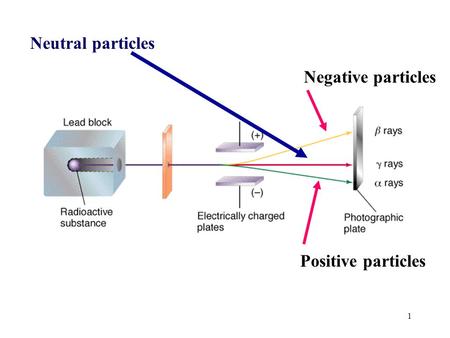 1 Negative particles Positive particles Neutral particles.
