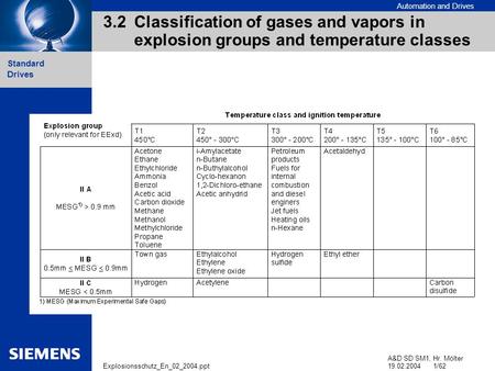 Automation and Drives A&D SD SM1, Hr. Mölter 19.02.2004 1/62 Explosionsschutz_En_02_2004.ppt Standard Drives 3.2Classification of gases and vapors in explosion.