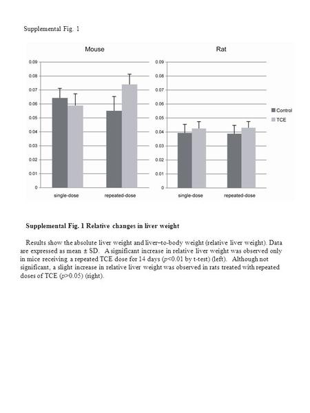 Supplemental Fig. 1 Supplemental Fig. 1 Relative changes in liver weight Results show the absolute liver weight and liver–to-body weight (relative liver.