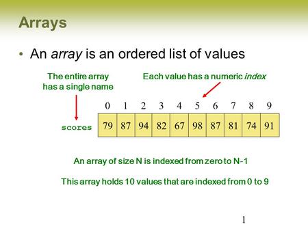 1 Arrays An array is an ordered list of values 0 1 2 3 4 5 6 7 8 9 79 87 94 82 67 98 87 81 74 91 An array of size N is indexed from zero to N-1 scores.