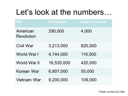 Let’s look at the numbers… WarParticipantsDeaths in service American Revolution 290,0004,000 Civil War3,213,000620,000 World War I4,744,000116,000 World.