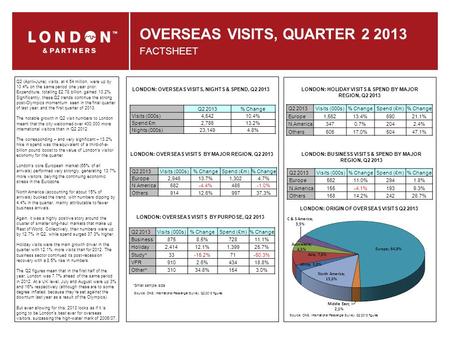 OVERSEAS VISITS, QUARTER 2 2013 FACTSHEET LONDON: OVERSEAS VISITS, NIGHTS & SPEND, Q2 2013 Q2 (April–June) visits, at 4.54 million, were up by 10.4% on.