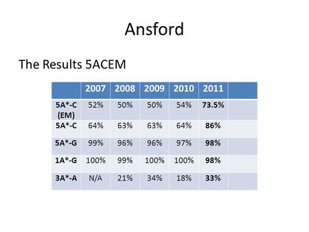 Ansford The Results 5ACEM 20072008200920102011 5A*-C (EM) 52%50% 54%73.5% 5A*-C64%63% 64%86% 5A*-G99%96% 97%98% 1A*-G100%99%100% 98% 3A*-AN/A21%34%18%33%