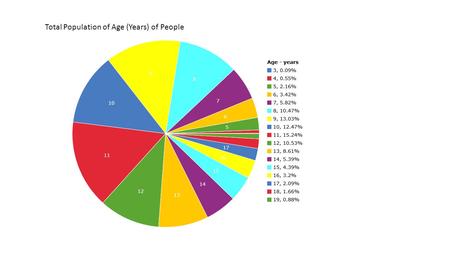 Total Population of Age (Years) of People. Pie Chart of Males and Females that Smoke Systematic Gender Sample Total Population: 32.