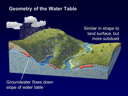 Geometry of the Water Table