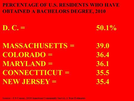 PERCENTAGE OF U.S. RESIDENTS WHO HAVE OBTAINED A BACHELORS DEGREE, 2010 D. C. = 50.1% MASSACHUSETTS = 39.0 COLORADO = 36.4 MARYLAND = 36.1 CONNECTTICUT.