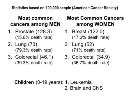 Most common cancers among MEN 1.Prostate (128.3) (15.6% death rate) 2.Lung (73) (79.3% death rate) 3.Colorectal (46.1) (39.3% death rate) Most Common Cancers.