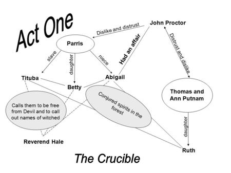 Parris slave daughter niece Tituba Betty Abigail John Proctor Had an affair Thomas and Ann Putnam daughter Ruth Conjured spirits in the forest Dislike.