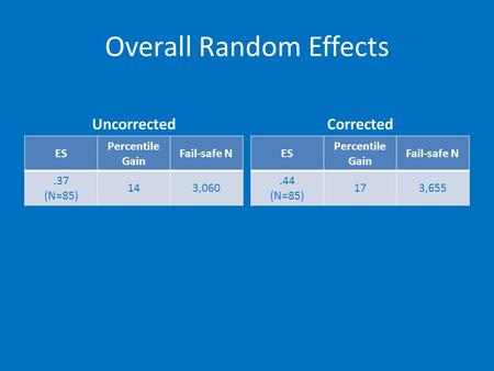 Overall Random Effects Uncorrected ES Percentile Gain Fail-safe N.37 (N=85) 143,060 Corrected ES Percentile Gain Fail-safe N.44 (N=85) 173,655.