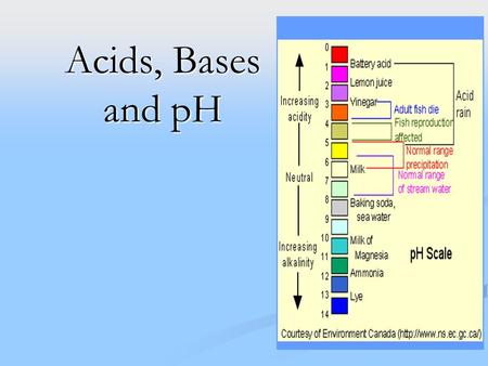 Acids, Bases and pH. 1. Acids Any compound that GIVES OFF H+ ions in solution Any compound that GIVES OFF H+ ions in solution Ex. HCl H+ and Cl- Ex. HCl.