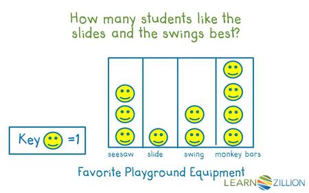 How many students like the slides and the swings best? Favorite Playground Equipment Key =1 seesaw slide swing monkey bars.