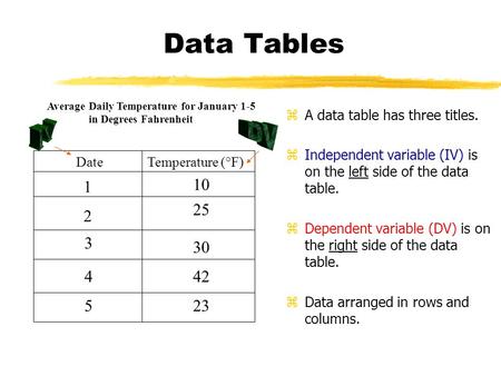 Data Tables zA data table has three titles. zIndependent variable (IV) is on the left side of the data table. zDependent variable (DV) is on the right.