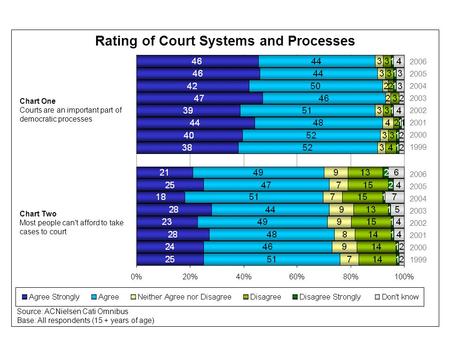 Chart One Courts are an important part of democratic processes Chart Two Most people can't afford to take cases to court Rating of Court Systems and Processes.