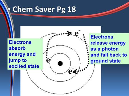 Chem Saver Pg 18 Electrons absorb energy and jump to excited state Electrons release energy as a photon and fall back to ground state.