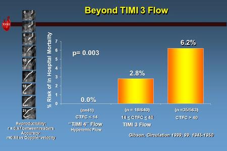 Beyond TIMI 3 Flow CTFC < 14 CTFC > 40 0.0% (n=41) (n = 18/640) (n =35/563) 2.8% p= 0.003 “TIMI 4” Flow TIMI 3 Flow 14 < CTFC < 40 6.2% % Risk of In Hospital.