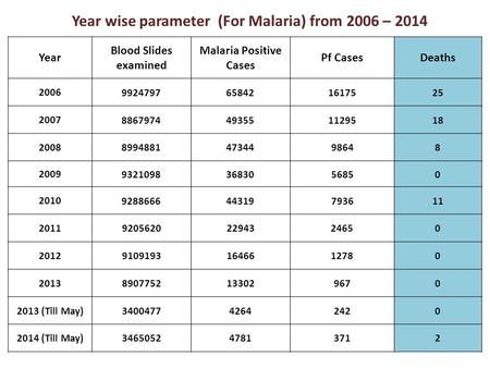 Year Blood Slides examined Malaria Positive Cases Pf CasesDeaths 2006 9924797658421617525 2007 8867974493551129518 2008 89948814734498648 2009 93210983683056850.