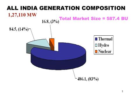 1 ALL INDIA GENERATION COMPOSITION Total Market Size = 587.4 BU 1,27,110 MW.
