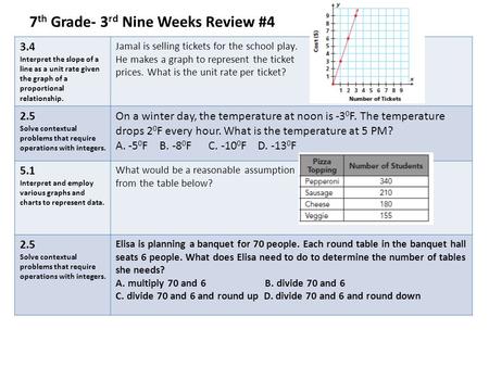 7 th Grade- 3 rd Nine Weeks Review #4 3.4 Interpret the slope of a line as a unit rate given the graph of a proportional relationship. Jamal is selling.