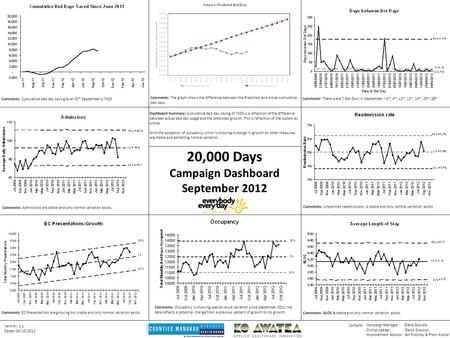 Version: 1.1 Dated: 04/10/2012 20,000 Days Campaign Dashboard September 2012 Campaign Manager : Diana Dowdle Clinical Leader: David Grayson Improvement.