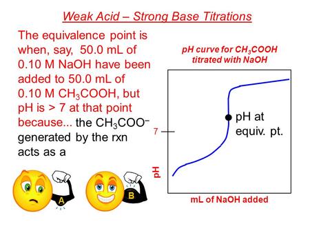 Weak Acid – Strong Base Titrations pH curve for CH 3 COOH titrated with NaOH pH 7 mL of NaOH added The equivalence point is when, say, 50.0 mL of 0.10.