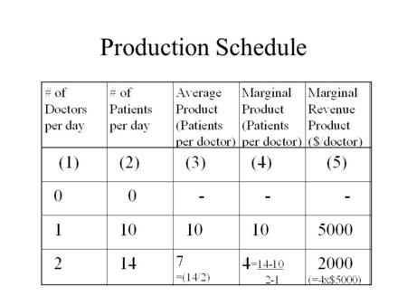 Production Schedule. Production Table Production Table for a Linear Production Function Equation: Patients served = 5*Doctors + 5* Nurses.