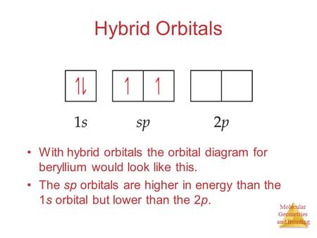 Hybrid Orbitals With hybrid orbitals the orbital diagram for beryllium would look like this. The sp orbitals are higher in energy than the 1s orbital but.