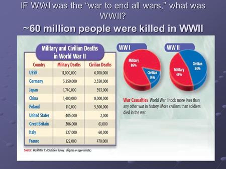 IF WWI was the “war to end all wars,” what was WWII? ~ 60 million people were killed in WWII.