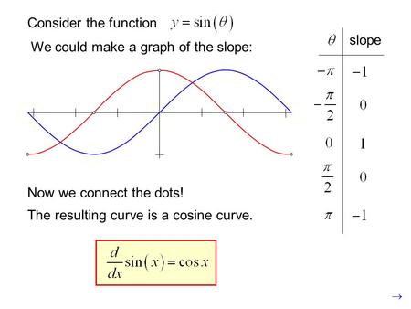 Consider the function We could make a graph of the slope: slope Now we connect the dots! The resulting curve is a cosine curve.