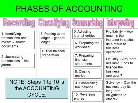 NOTE: Steps 1 to 10 is the ACCOUNTING CYCLE.