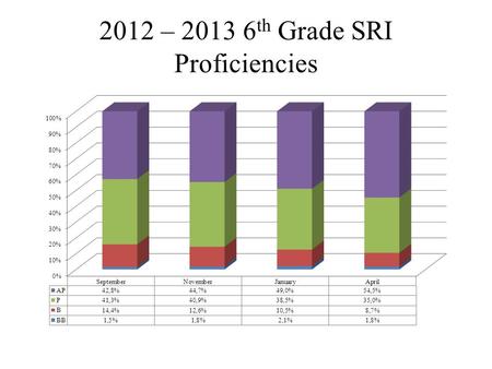 2012 – 2013 6 th Grade SRI Proficiencies. 2012 – 2013 7 th Grade SRI Proficiencies.