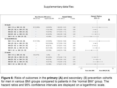 Figure 6: Risks of outcomes in the primary (A) and secondary (B) prevention cohorts for men in various BMI groups compared to patients in the “normal BMI”