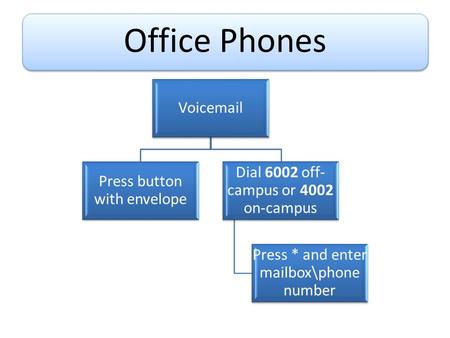 Office Phones Voicemail Press button with envelope Dial 6002 off- campus or 4002 on-campus Press * and enter mailbox\phone number.
