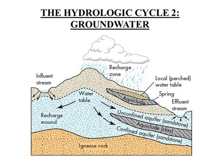 THE HYDROLOGIC CYCLE 2: GROUNDWATER. The Hydrologic Cycle - Fresh Water Storage Reservoir % of Total Fresh Water Glaciers (Frozen)76% Groundwater22% Rivers.