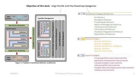 8/20/2013NIST Big Data WG / Roadmap Subgroup1 Architecture Storage Architecture Processing Architecture Resource Managers Architecture Infrastructure Architecture.