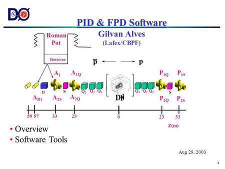 1 PID & FPD Software Gilvan Alves (Lafex/CBPF) Q4Q4 D S Q2Q2 Q2Q2 Q3Q3 Q3Q3 Q4Q4 S A 1Q A1SA1S A 2Q A 2S P 1Q P 2S P 1S P 2Q p p Z(m) A D1 Detector Roman.