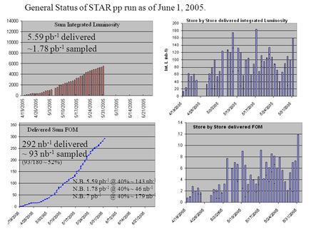 General Status of STAR pp run as of June 1, 2005. 5.59 pb -1 delivered ~1.78 pb -1 sampled 292 nb -1 delivered ~ 93 nb -1 sampled (93/180 ~ 52%) N.B. 5.59.