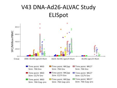 V43 DNA-Ad26-ALVAC Study ELISpot SFC/Million PBMC.