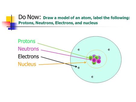 Protons Neutrons Electrons Nucleus n n e e p p p n n Do Now: Draw a model of an atom, label the following: Protons, Neutrons, Electrons, and nucleus.