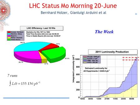 LHC Status Mo Morning 20-June Bernhard Holzer, Gianluigi Arduini et al 7 runs The Week.