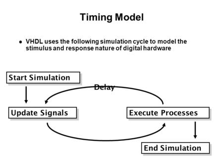 Timing Model VHDL uses the following simulation cycle to model the stimulus and response nature of digital hardware Start Simulation Update Signals Execute.