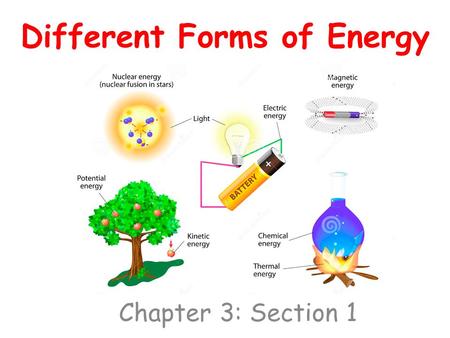 Different Forms of Energy Chapter 3: Section 1. What is Energy? Energy is the ability to do work (using force to move an object) or effect change Measured.